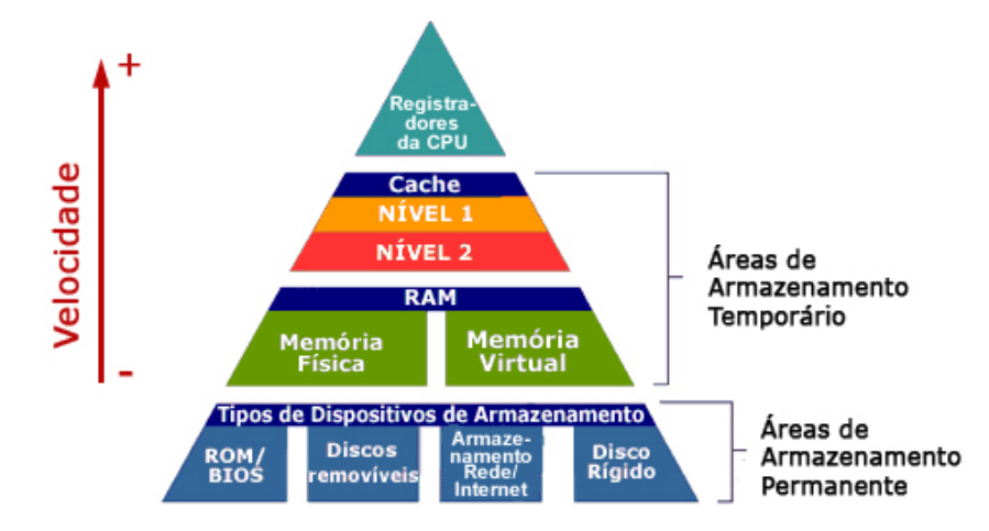 Hierarquia de Memória