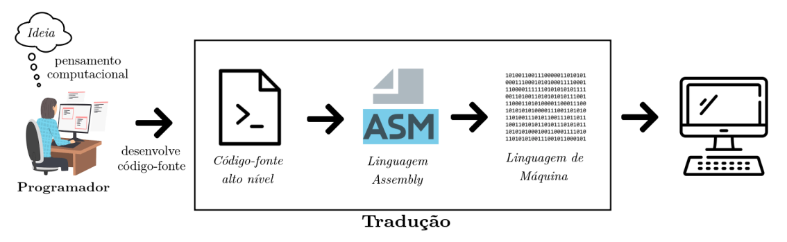 O processo de tradução