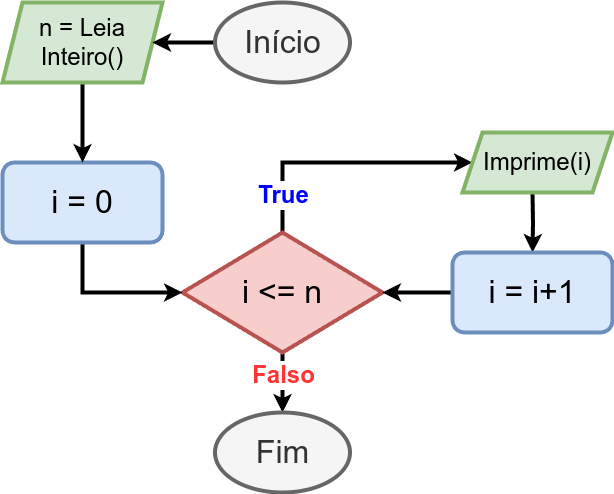 Estrutura de repetição