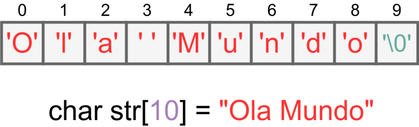 Representação gráfica de uma string
