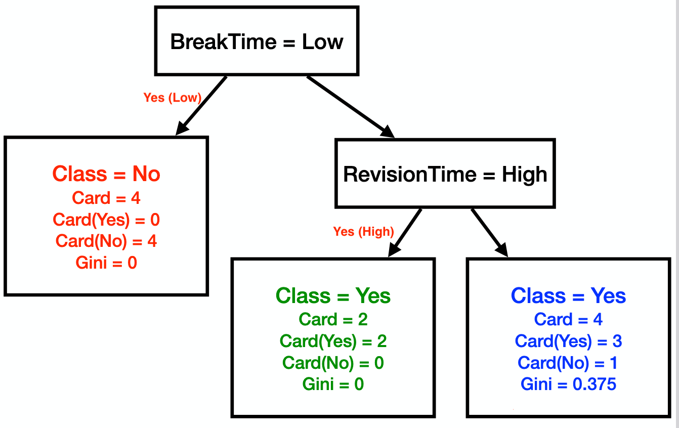 Decision Tree Gini 6